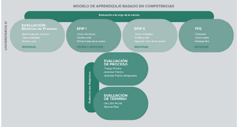 Modelo de aprendizaje basado en competencias