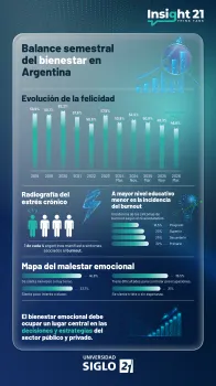 Felicidad y Bienestar Psicosocial en Argentina