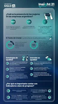 Radiografía de la igualdad de género en las empresas de Argentina hoy